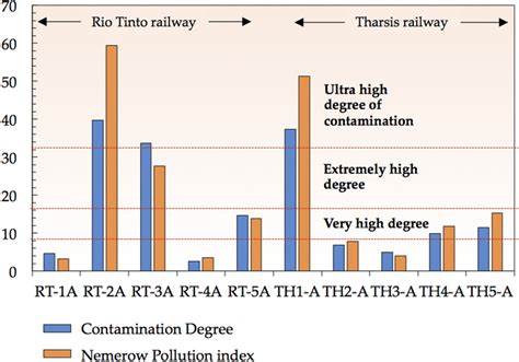 Bar charts illustrating contamination degree and nemerow pollution ...