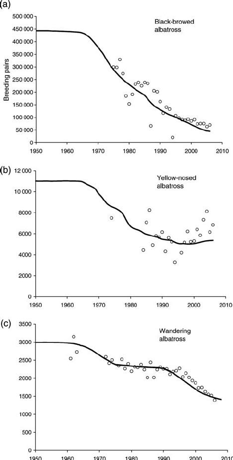 Model Estimated Line And Observed Points Numbers Of Breeding Pairs