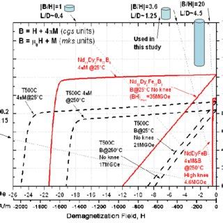 Demagnetization Curves Of Samples Of A Nd Fe B And A Sm Co T500C Sm Co