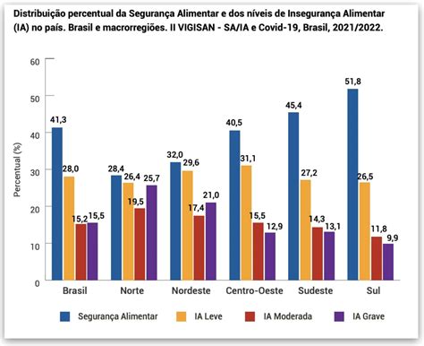 Escala Brasileira De Inseguran A Alimentar