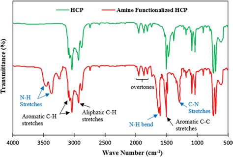 Ftir Spectra Of Hcp And Amine Functionalized Hcp Adsorbents Download