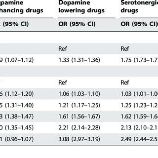 Adjusted Odds Ratios ORs With 95 Confidence Intervals 95 CIs For