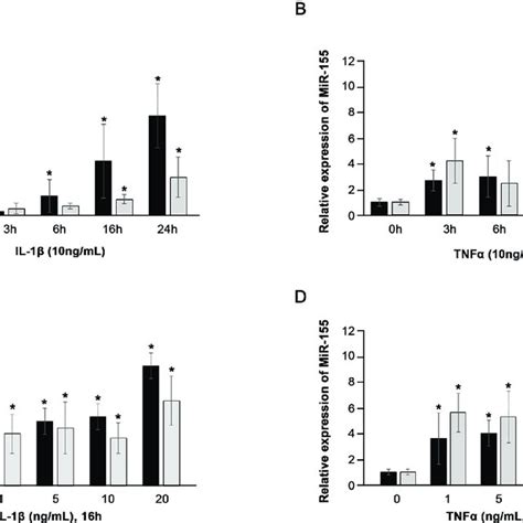 Effects Of Interleukin Il And Tumour Necrosis Factor Alpha Tnf