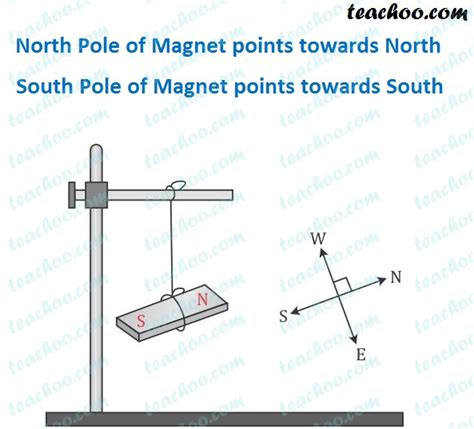 Bar Magnet - Definition, Properties, Uses - Teachoo - Concepts