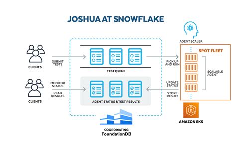 Snowflake Modern Data Architecture