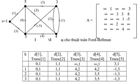 Thuật toán Ford Fulkerson Tìm lượng cực đại trong mạng