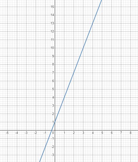 An integral is given. Provide a graph that illustrates this | Quizlet