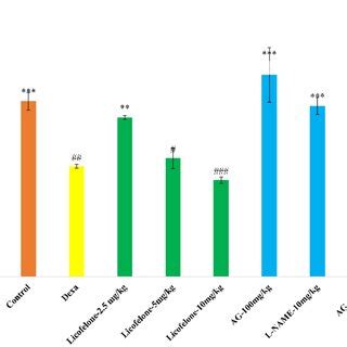 Fold change of mRNA expression of IL 1β significant distinction