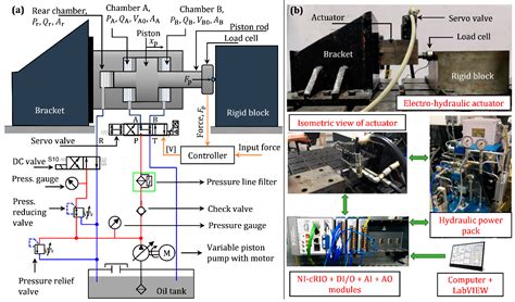 Actuators Free Full Text Static And Dynamic Characterization And