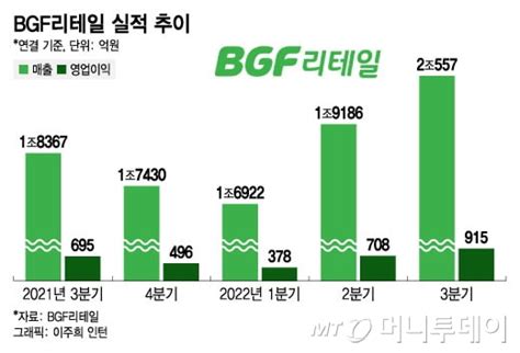 편의점 잘 나가네bgf리테일 역대 최대 분기별 실적 기록 네이트 뉴스