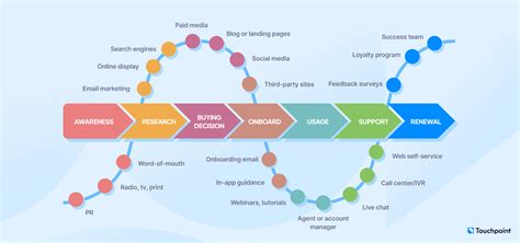 Customer Touchpoints And How To Identify Them