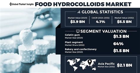 Food Hydrocolloids Market Size & Share, Industry Analysis 2032