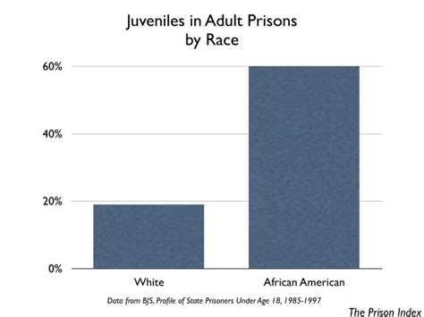 Juveniles In Adult Prisons By Race Prison Policy Initiative