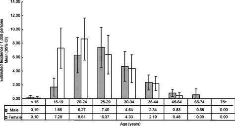 Rates Of Incident Genital Wart Gw Cases Per 1000 Persons Stratified