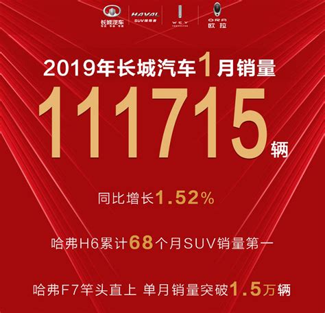 长城汽车2019年1月销量发布：累计销112万辆，哈弗h6狂卖45万搜狐汽车搜狐网