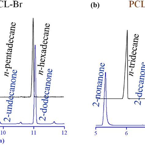 A Tga Curve Of The Br Pcl Pdms Pcl Br And Pcl Pdms Pcl Stationary