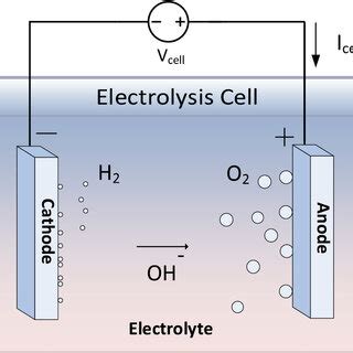 Basic water electrolysis cell. | Download Scientific Diagram