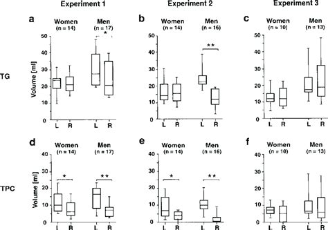 Figure 4 From Sex Differences In Lateralization Revealed In The Posterior Language Areas