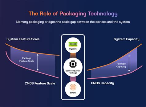 The Value Of Semiconductor Packaging Technology In The Era Of