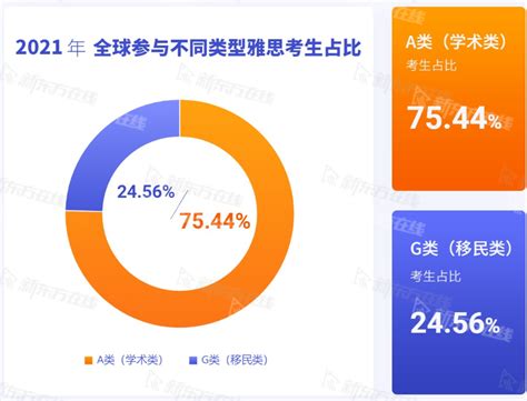 2021年雅思全球考生数据报告出炉！大陆考生a类均分597！雅思新东方在线