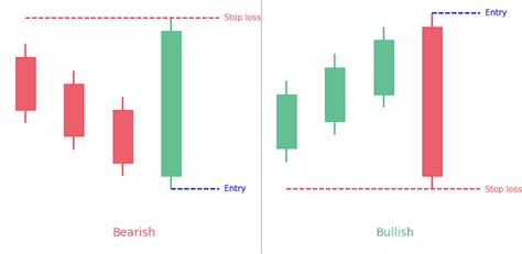 Three Line Strike Pattern Complete Guide Patternswizard