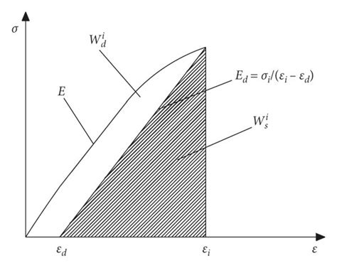 Relationship Between Elastic Strain Energy And Dissipative Energy In