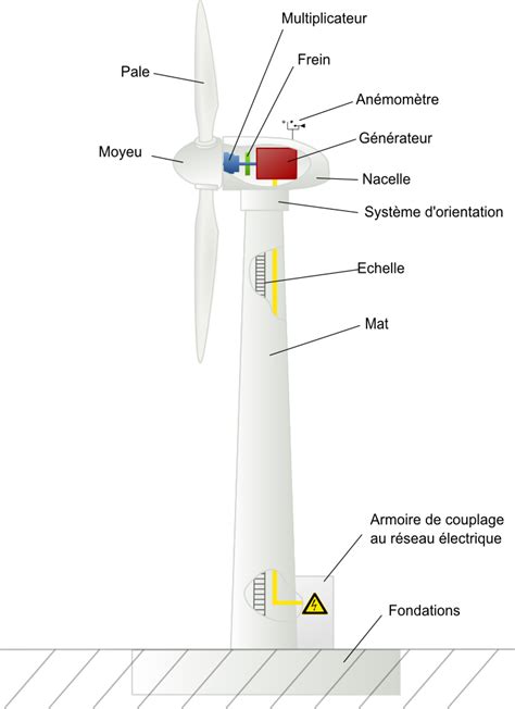 Énergie éolienne