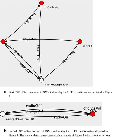 Two Concurrent Fsms Induces By The Htt Transformation Depicted In