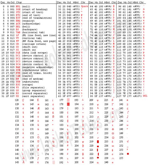 Ascii码集详解 Csdn博客