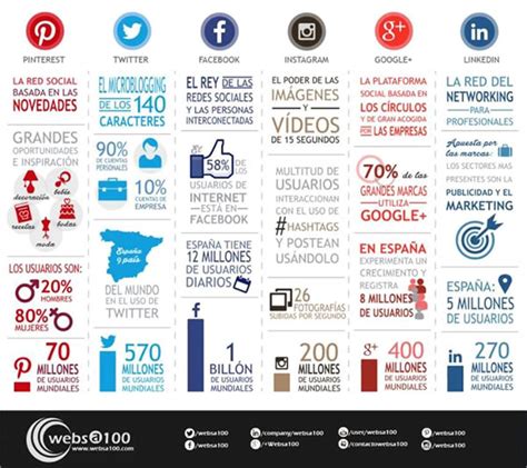 C Mo Diferenciar Las Principales Redes Sociales Facebook Twitter