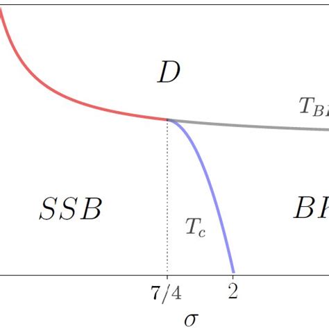 Qualitative Phase Diagram Of The Long Range XY Model As Predicted In