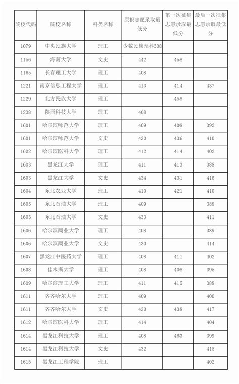 2023年普通高校本科第一批b段录取结束院校名单（二）（三） 黑龙江省人民政府网