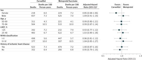 Association Of Treatment With Carvedilol Vs Metoprolol Succinate And