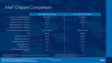 Intel S Official Th Gen Raptor Lake Cpu Raptor Point Z Pch