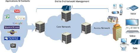 Illustration Of A Telcos Network Download Scientific Diagram