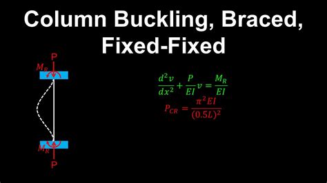 Euler Buckling Load Braced Column Fixed To Fixed Supports