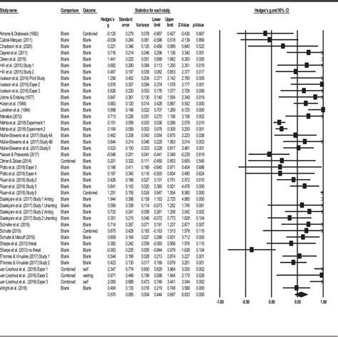 Forest Plot Of Effect Sizes For Each Study Download Scientific Diagram