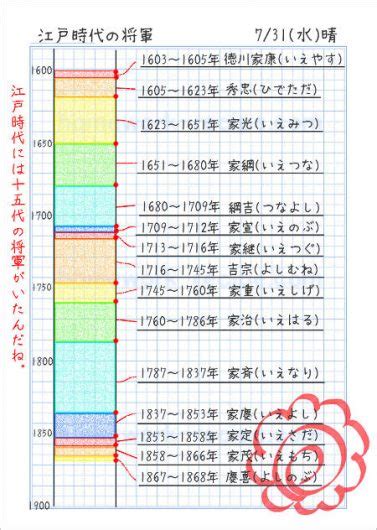 江戸時代の将軍 家庭学習レシピ