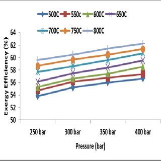 Variation Of Exergy Efficiency At Different Turbine Inlet Temperature