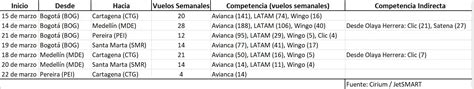 Qu Competencia Enfrenta Jetsmart En Sus Vuelos De Colombia