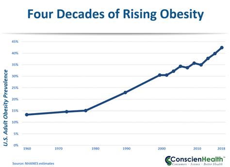 What Is The Obesity Rate In America 2024 Emera Imojean