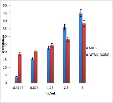 Nitric Oxide No Inhibitory And Abts Radical Scavenging Activities