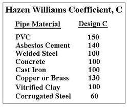 Hazen Williams equation Archives - Low Cost Easy to Use Spreadsheets for Engineering ...