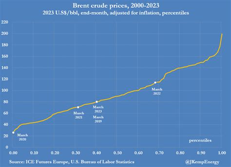 John Kemp On Twitter Global Inventory Normalisation Has Depressed