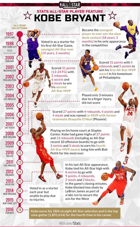 Kobe Bryant All Star Stats Feature Kobe Bryant Poster Kobe Bryant