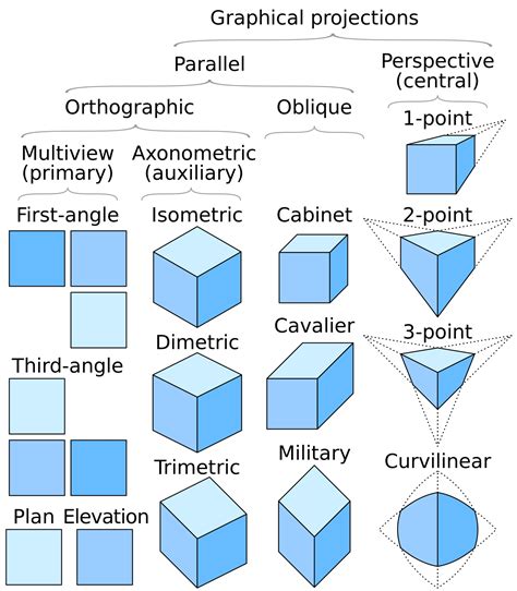 projection computer graphics