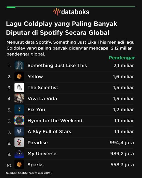 Daftar Lagu Coldplay Terpopuler di Spotify, Ada Favoritmu?