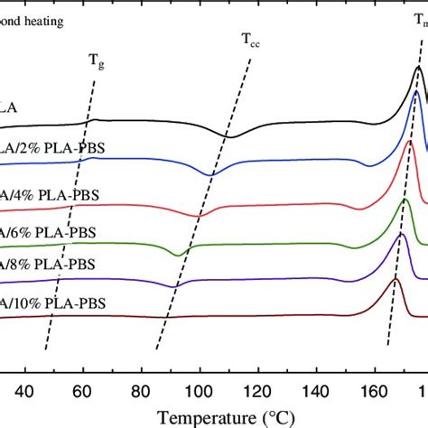 Second Heating Scan Dsc Thermograms For Pla And Plapla Pbs Blends