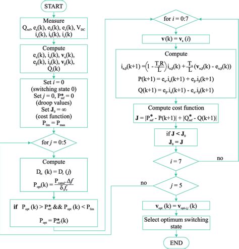 Flowchart Of The Proposed Fcs Mps Algorithm Download Scientific Diagram