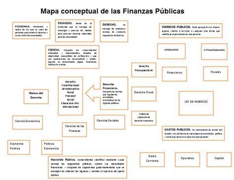 Mapa Conceptual De Finanzas Gu A Paso A Paso